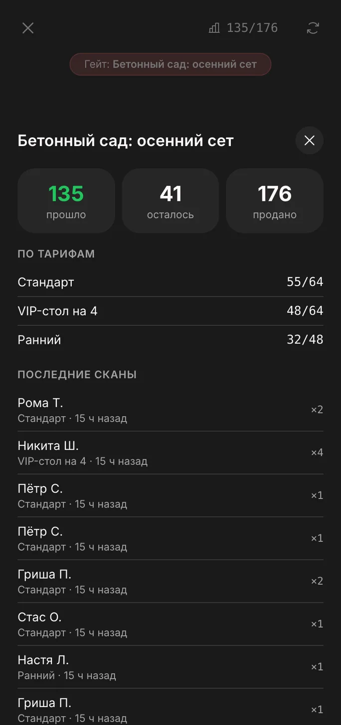 Контроль на входе: сколько человек прошло, сколько осталось, разбивка по тарифам и лента последних сканов